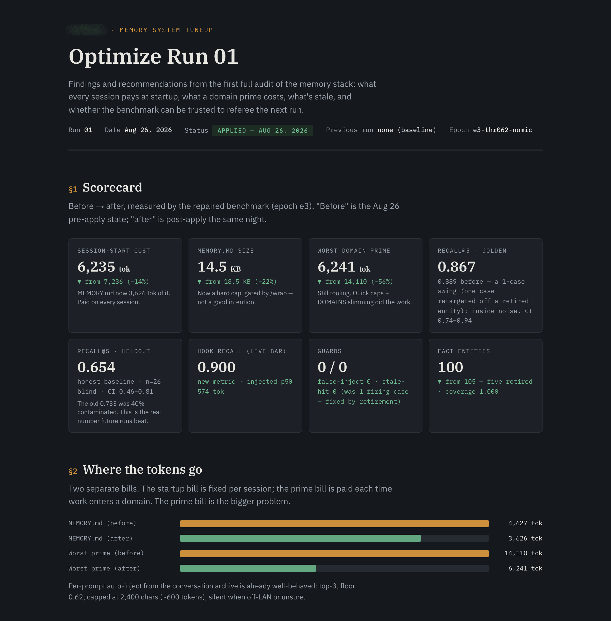 The report filed by the first optimize run: a scorecard of before-and-after tiles for session-start cost, index size, priming weight, and benchmark scores, above bar charts of where the tokens go.