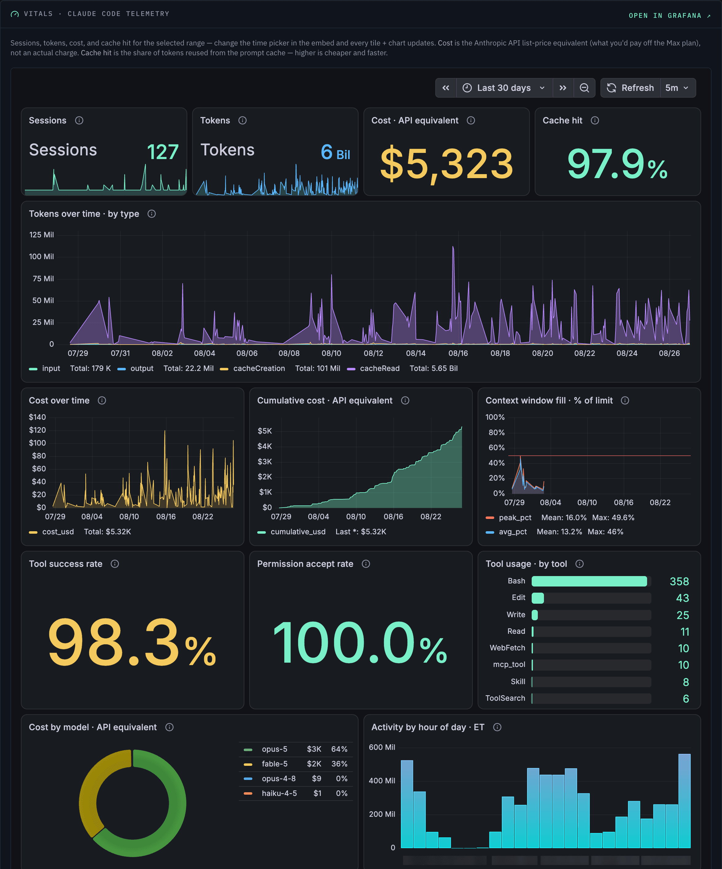 The Vitals screen: session, token, cost, and cache-hit tiles above charts of tokens over time, cost over time, context-window fill, tool success rate, tool usage, and cost by model.