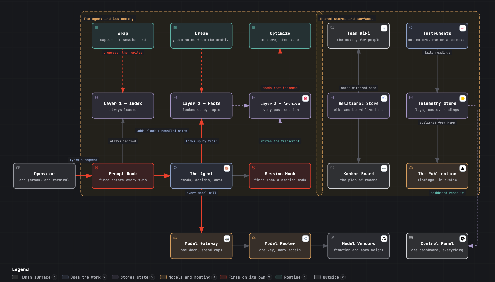 The agent that runs the Lab: the operator and two hooks either side of the agent, three memory layers beneath it, the wrap, dream and optimize routines above, the model gateway and router below, and the shared stores and surfaces to the right.