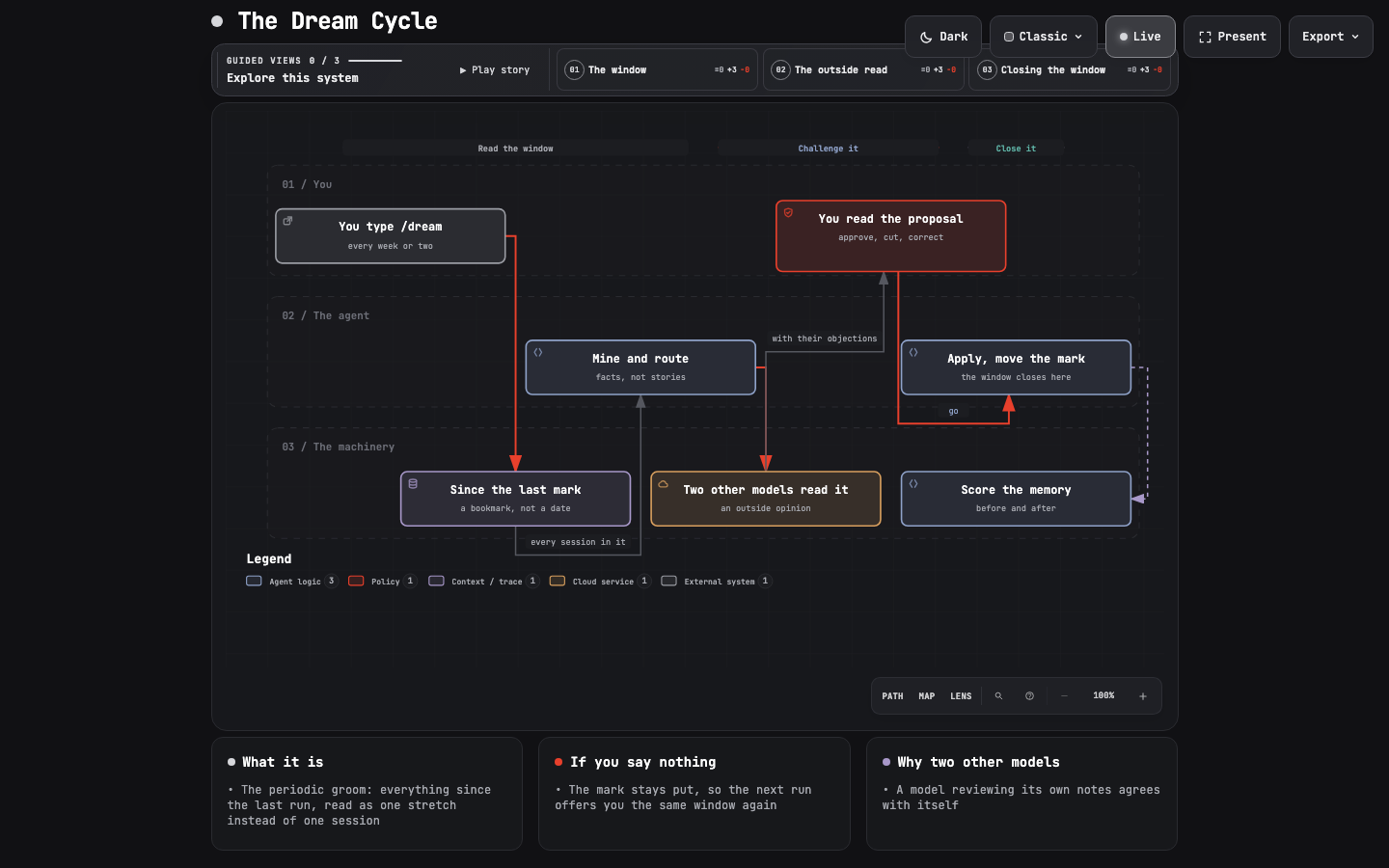The dream cycle in three lanes: you, the agent, and the machinery. The window since the last bookmark is mined and routed, two other models review the draft, a person approves it, and only then are the changes applied and the bookmark moved.