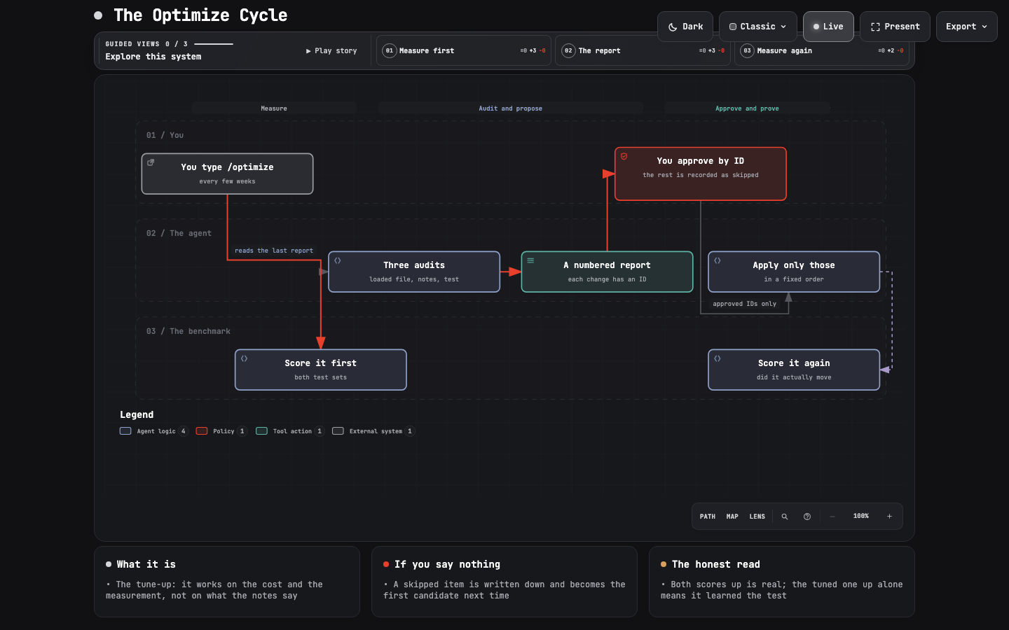 The optimize cycle in three lanes: you, the agent, and the benchmark. Both test sets are scored before anything changes, three audits produce a numbered report, a person approves specific numbers, only those are applied, and both test sets are scored again.