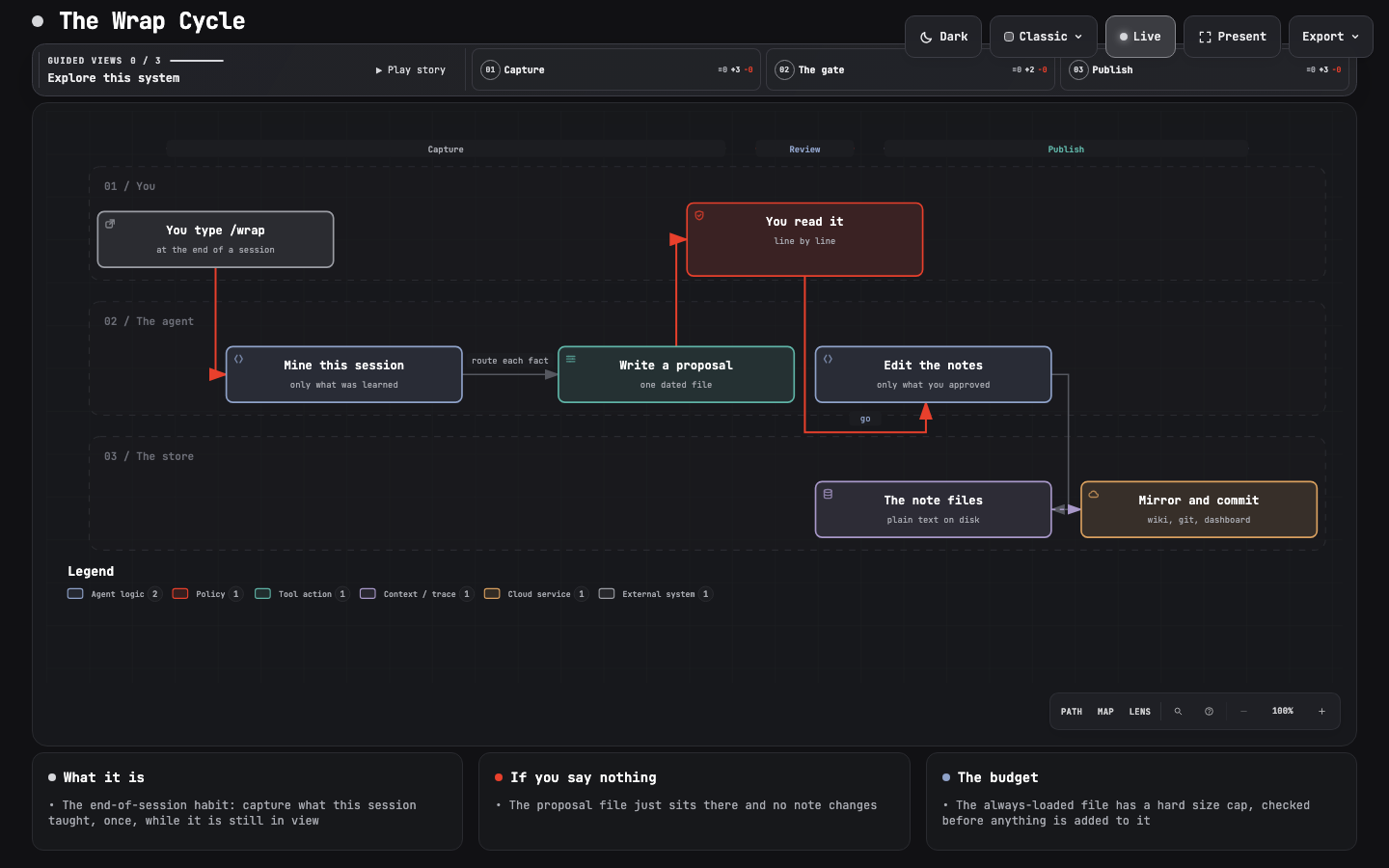 The wrap cycle in three lanes: you, the agent, and the store. Typing the command starts a mining pass over the session, which writes a single dated proposal. A person reads it. Only then are the note files edited, mirrored to a wiki, and committed.